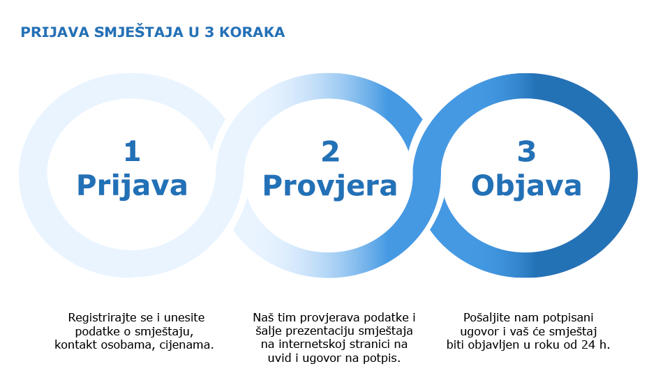 Adriatic.hr - prijava
